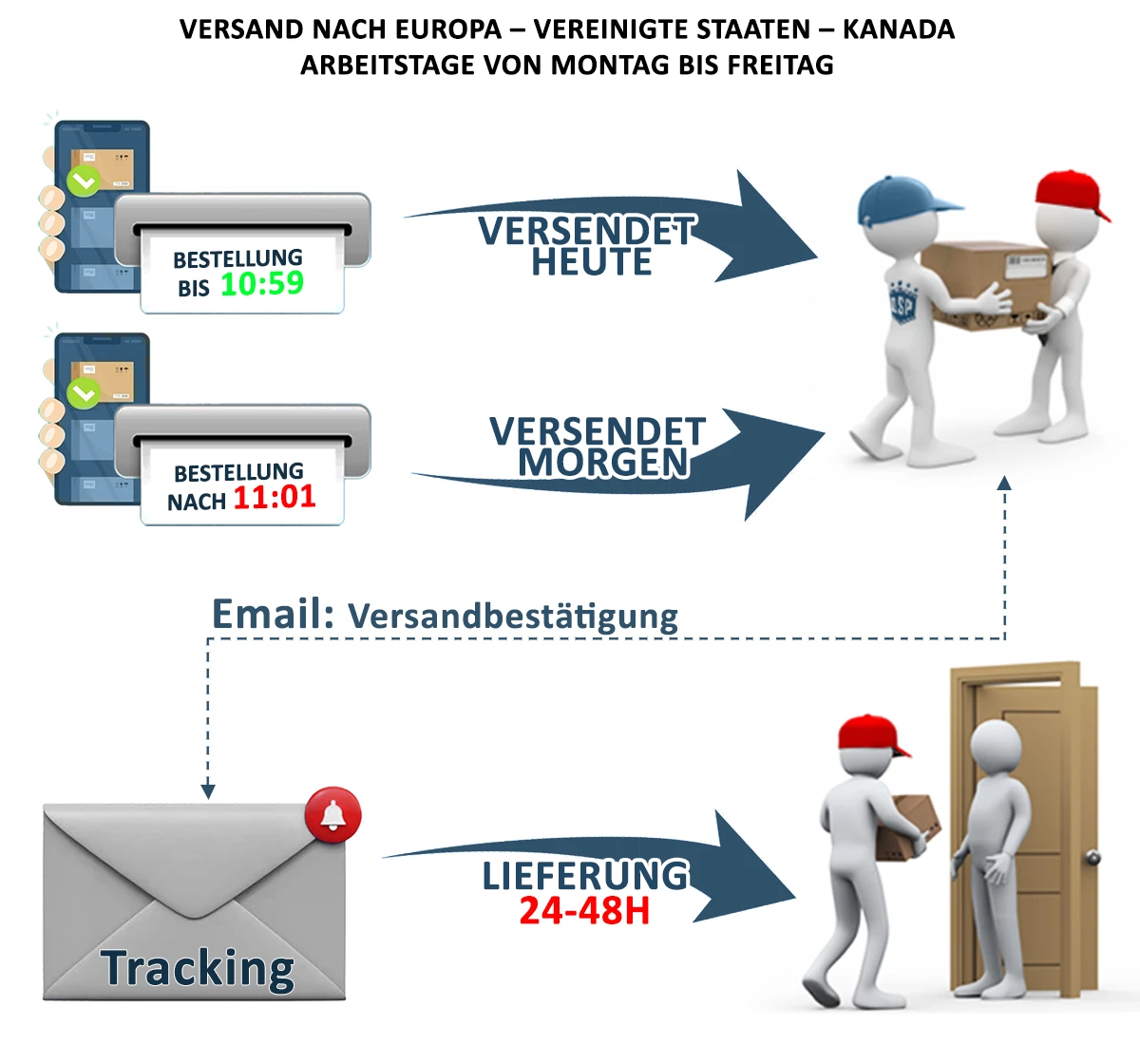 qspcars Versandverfahren